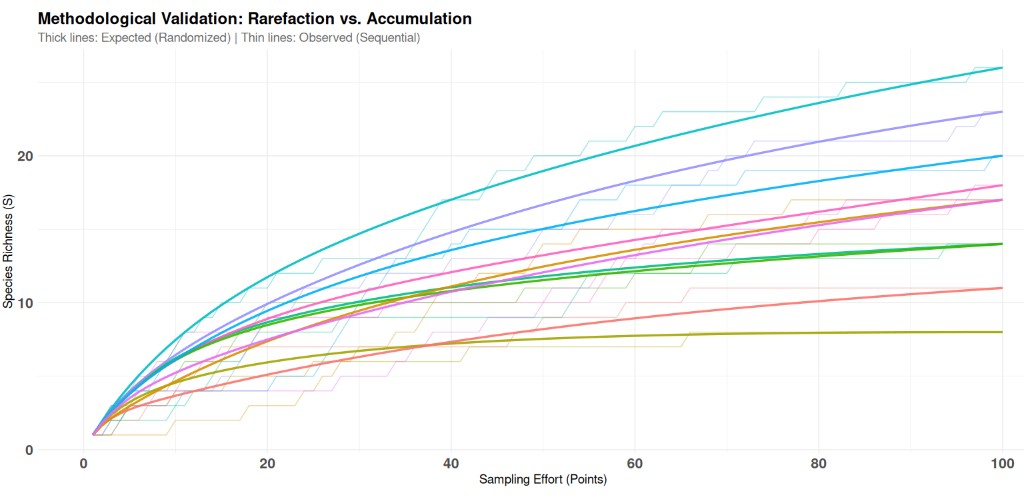 Gráfico comparando riqueza de especies observada y esperada: acumulación secuencial (líneas finas) y rarefacción (líneas gruesas) en diez transectas.